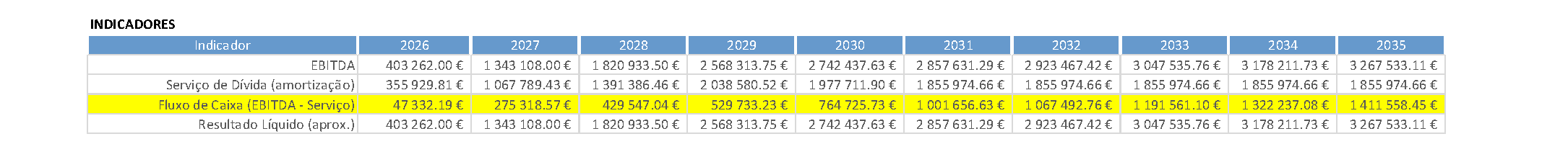 Anexo I, indicadores: a linha "Resultado Líquido (aprox.)" é igual ao EBITDA nos dez anos.