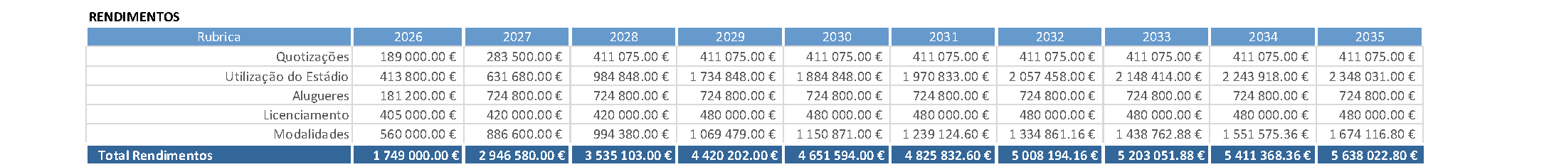 Anexo I: as receitas projectadas, incluindo 413.800 € de "utilização do estádio" já em 2026.