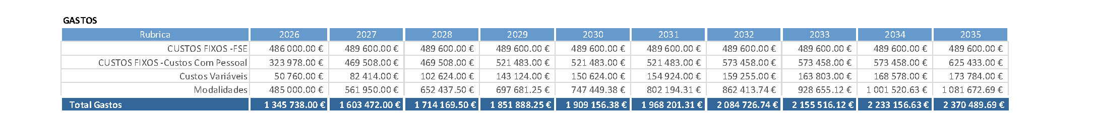 Anexo I: os gastos projectados para dez anos. Procura a rubrica "investimento". Não existe.